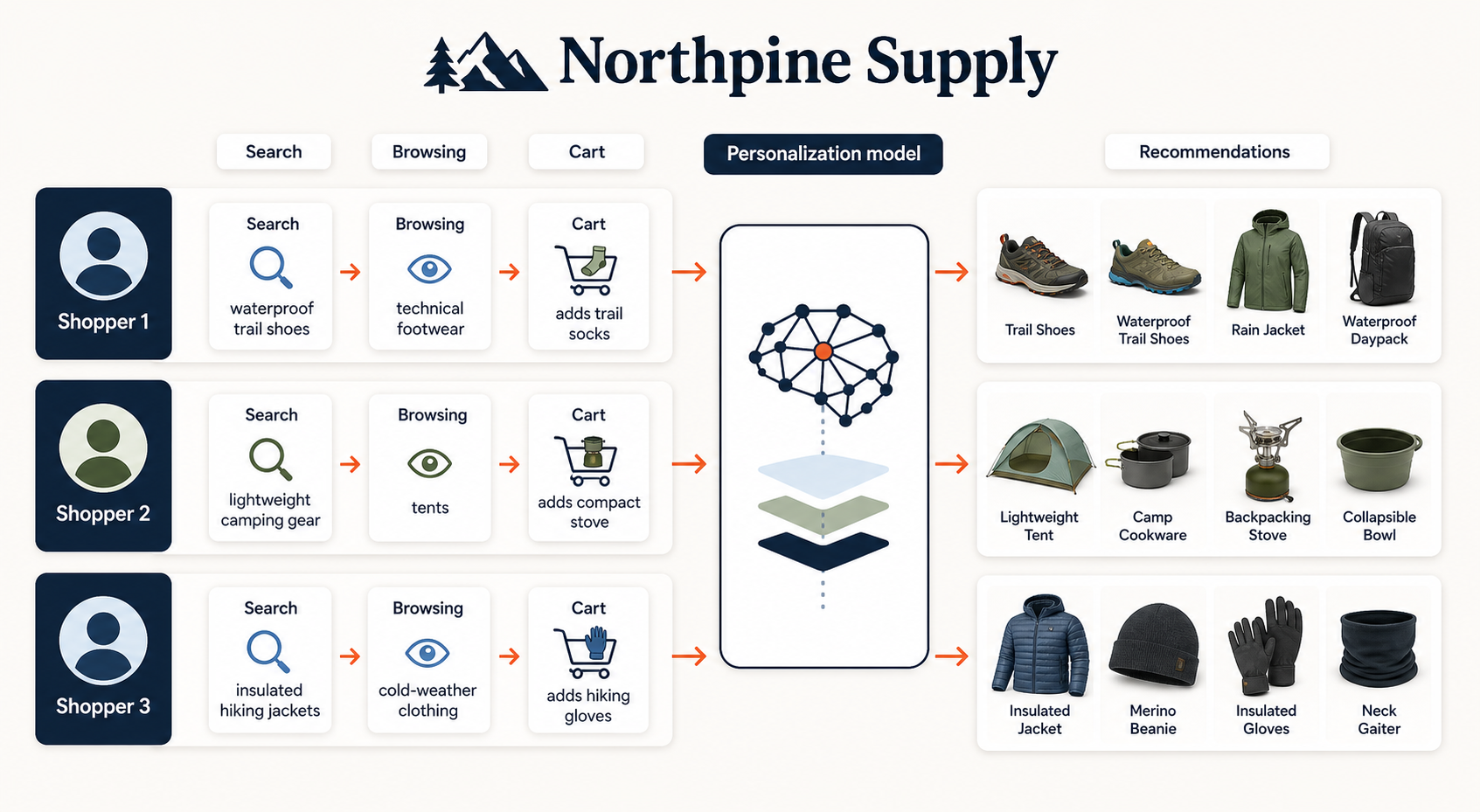 Behavioral signals entering an ecommerce personalization model and producing different recommendations for three shoppers.