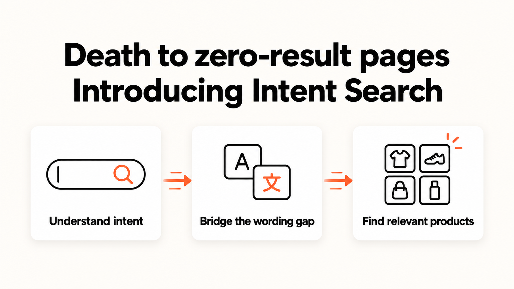 Intent Search helps shoppers move from a search query to relevant products