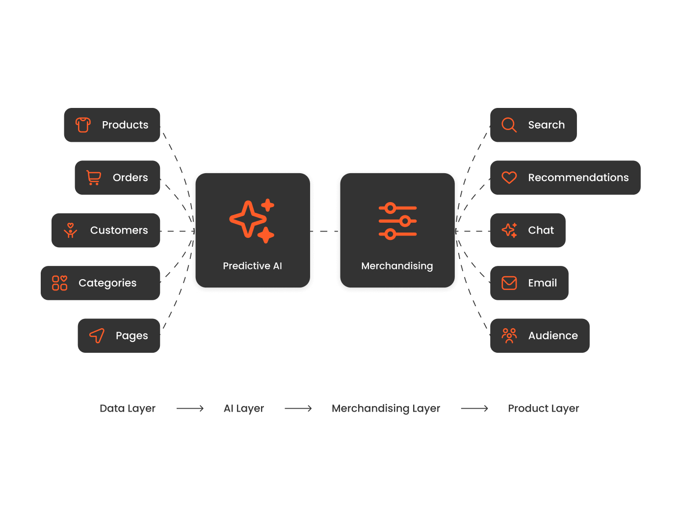 Clerk.io platform data flow
