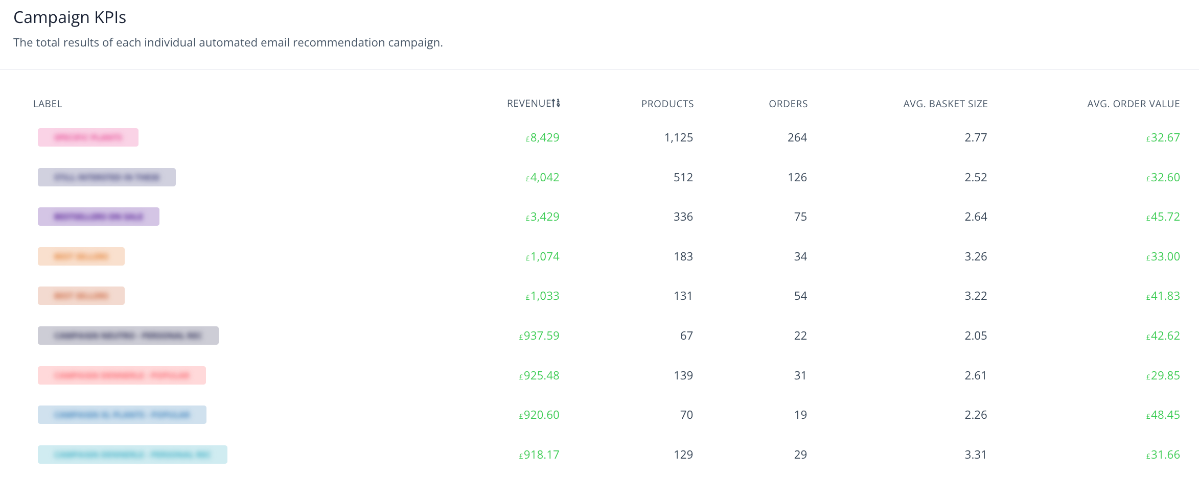 email campaign revenue -AquaE