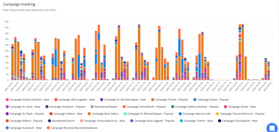 Weinober email campaign overview