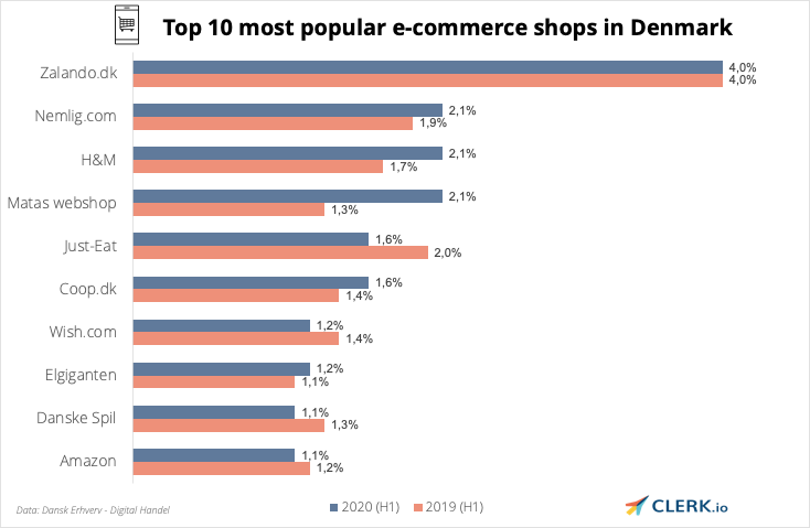 top 10 popular e-commerce shops in Denmark