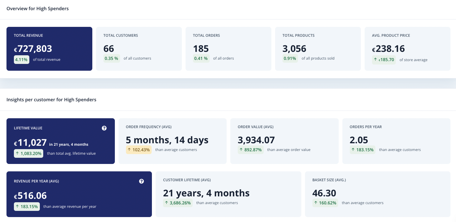 Clerk customer analytics