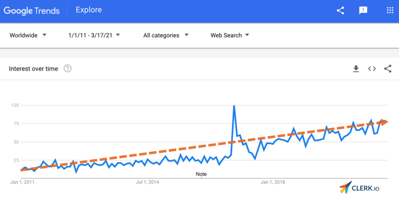 Google trends digital payment