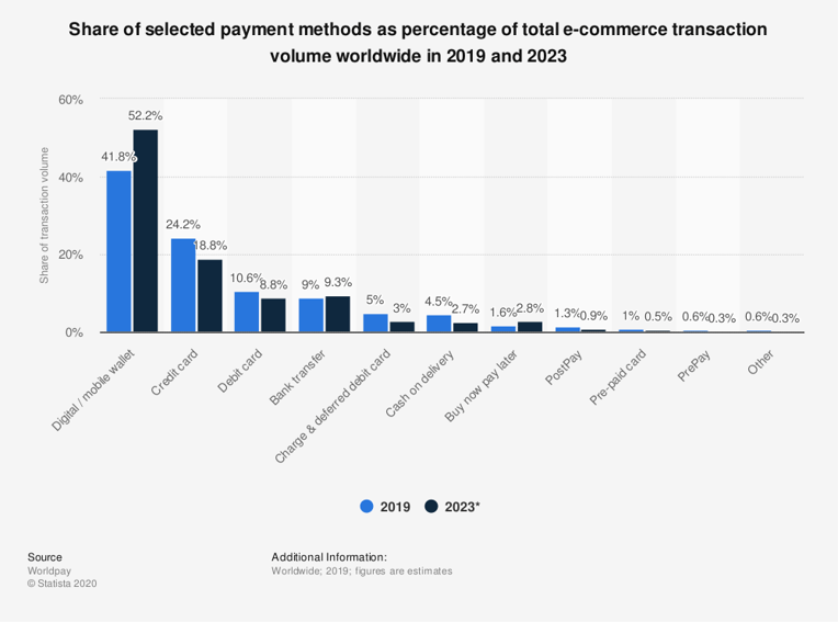 statista_global-e-commerce-payment-methods-2019-2023-by-share-of-transaction-volume