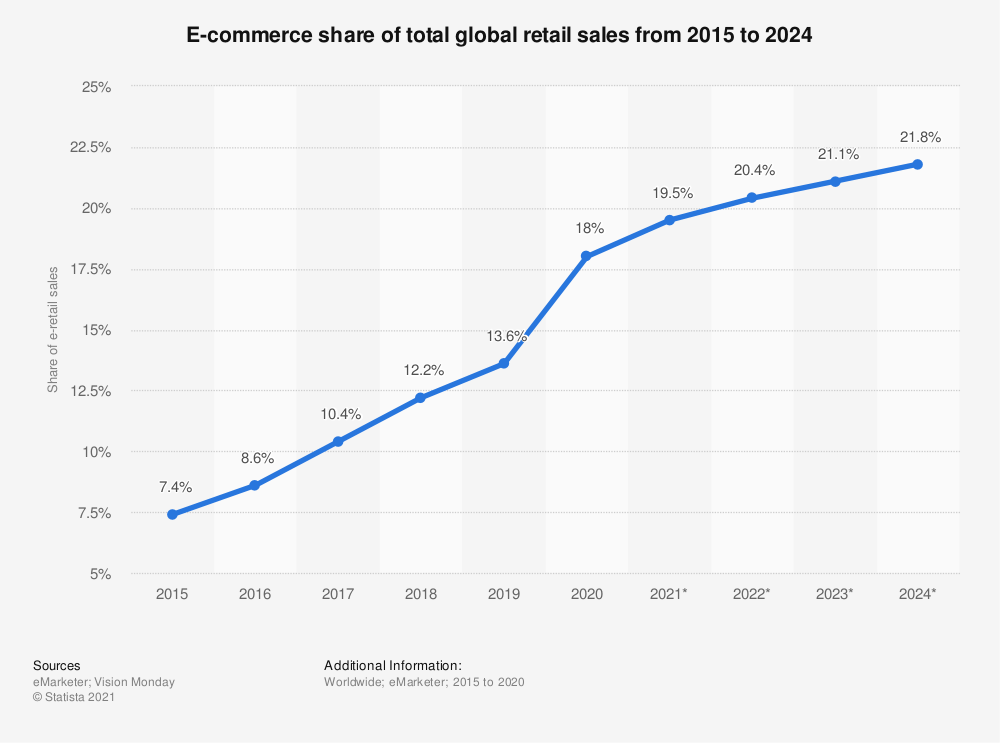 worldwide-e-commerce-share-of-retail-sales-2015-2024
