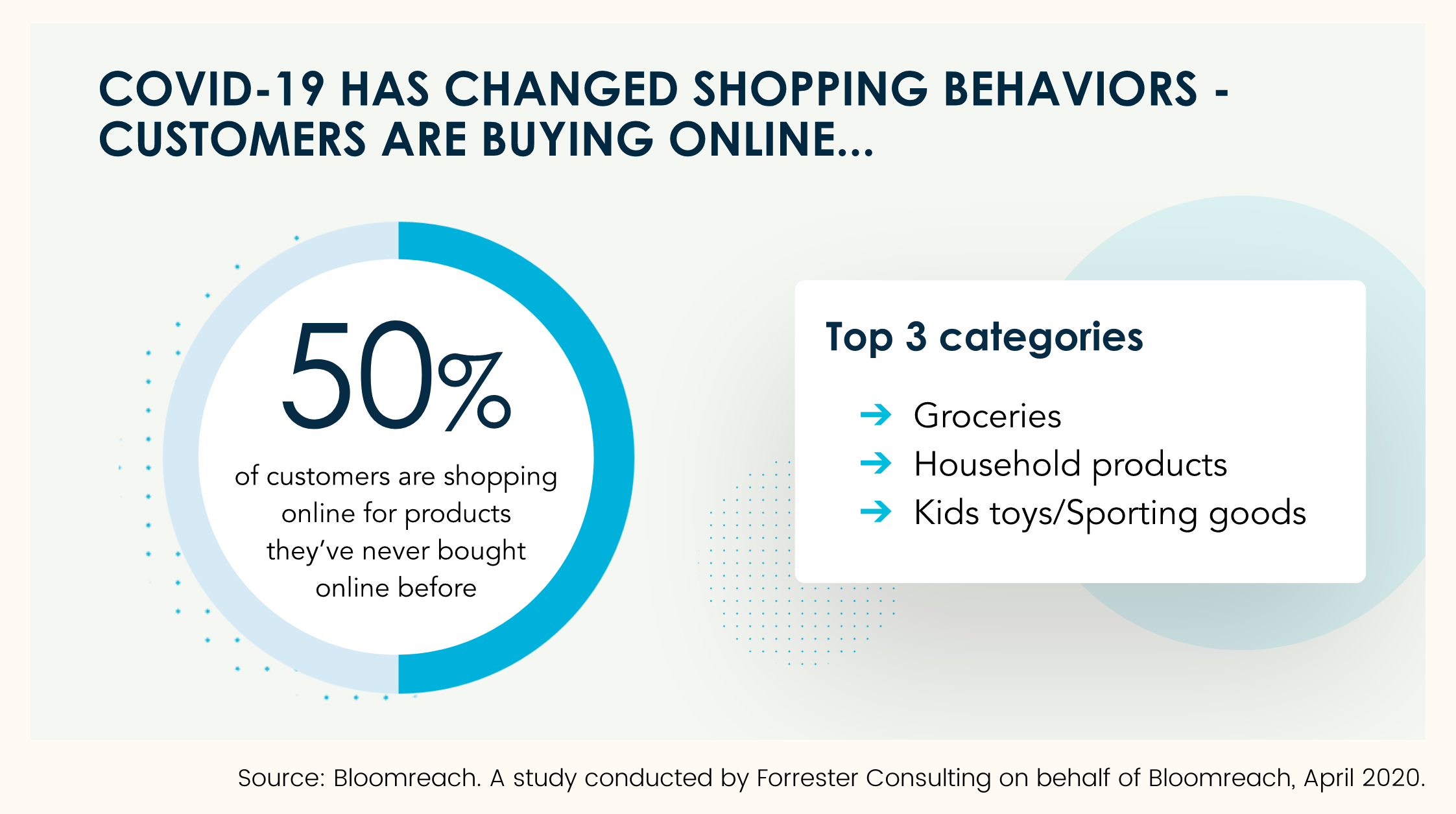 covid-19 changed shopping behaviors