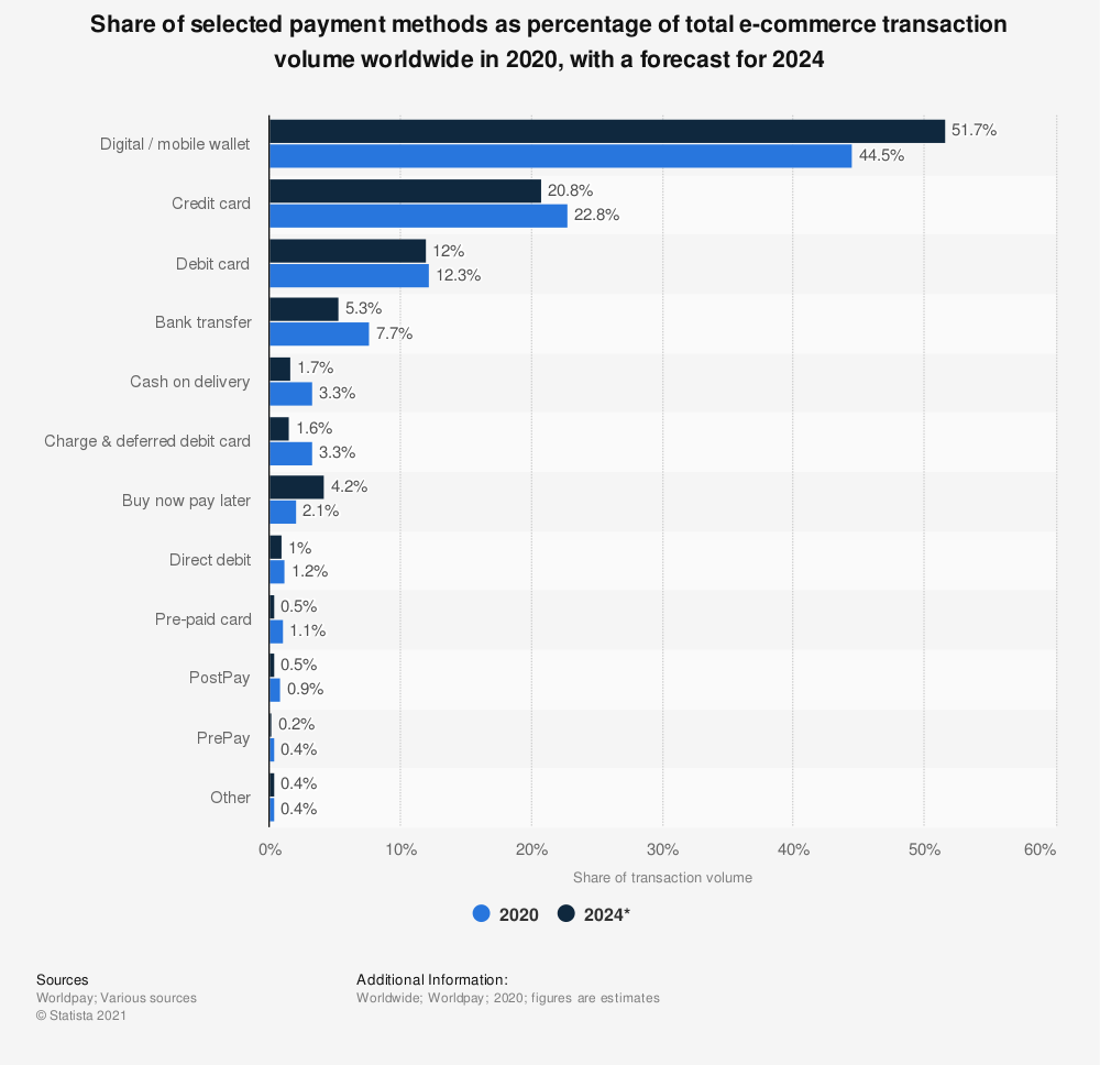 global-e-commerce-payment-methods-2020-2024-by-share-of-transaction-volume