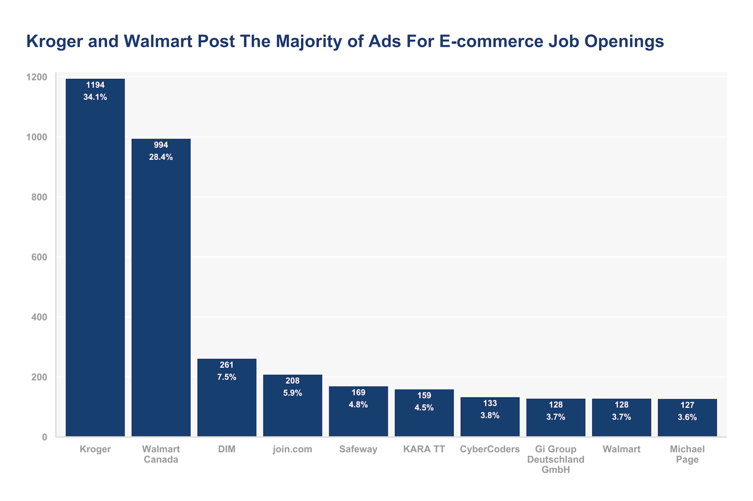 ads for e-commerce jobs in the US