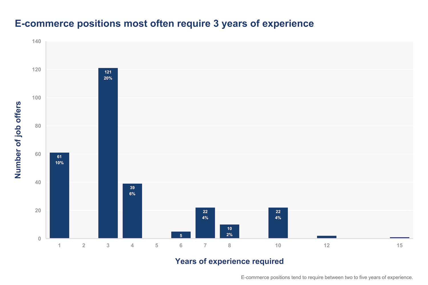 experience requirement for e-commerce positions