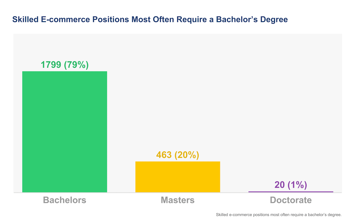 educational requirement for e-commerce positions