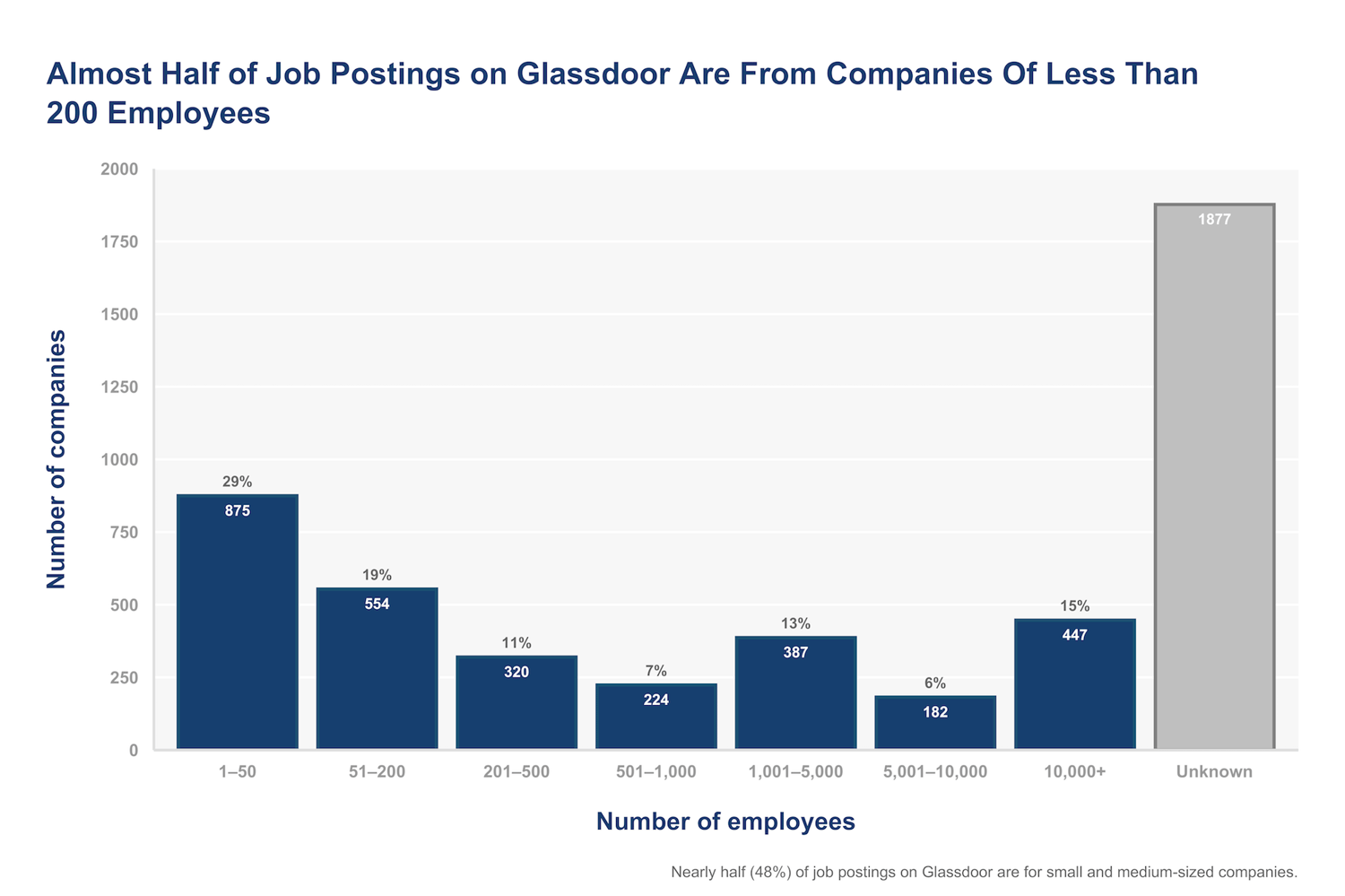 e-commerce job postings on Glassdoor