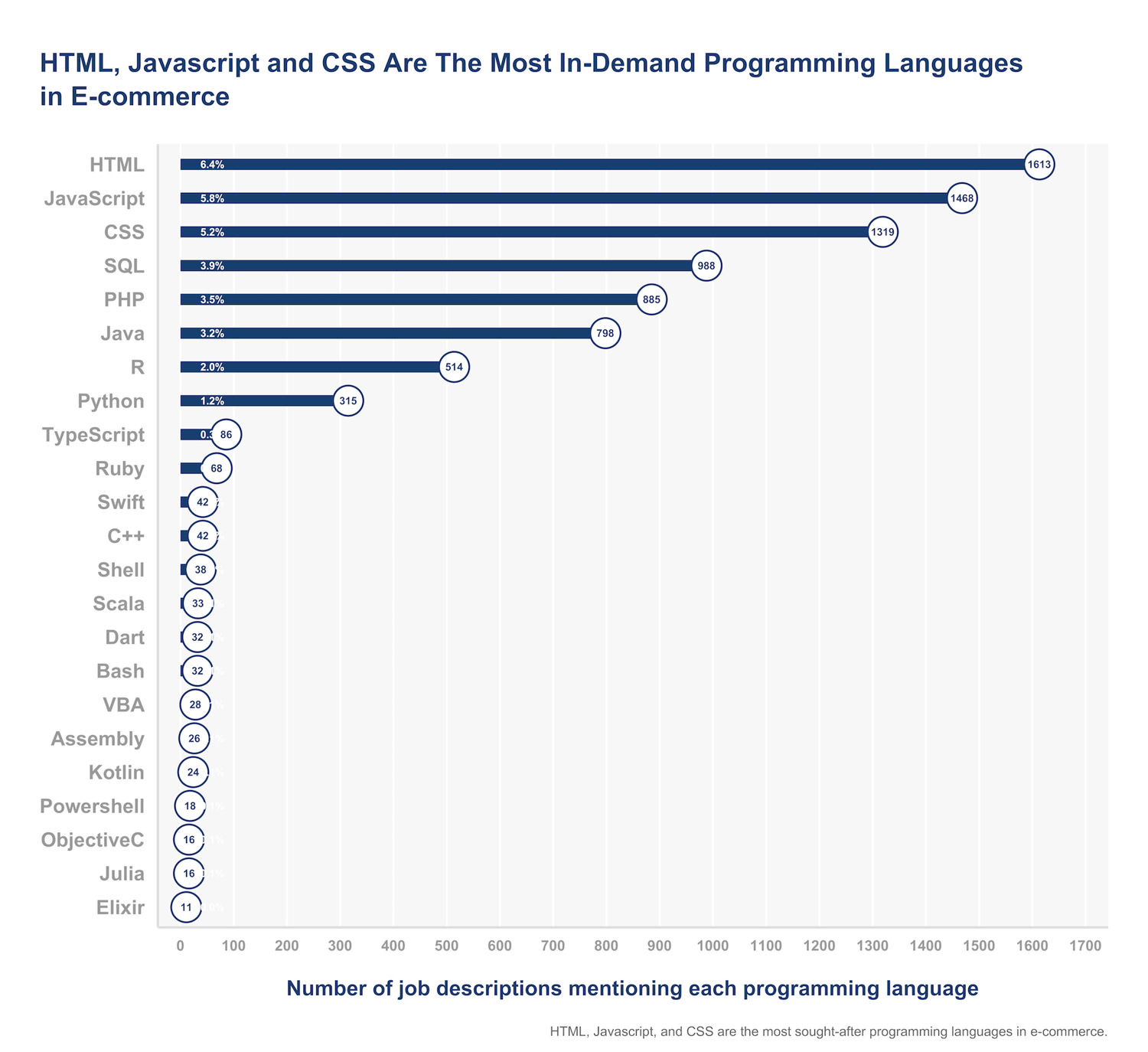 in-demand programming language in e-commerce