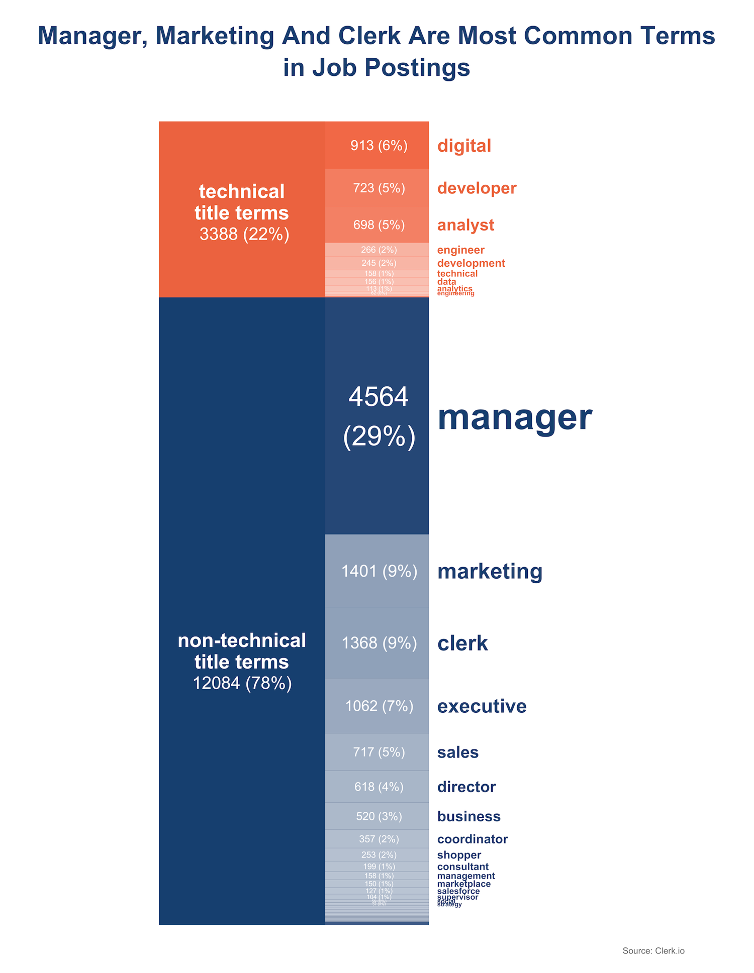 common e-commerce roles