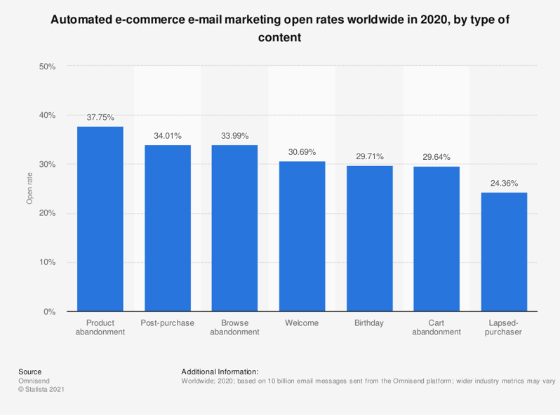 automated-e-commerce-e-mail-marketing-open-rates-worldwide-2020