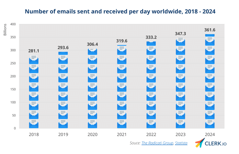 daily emails sent worldwide