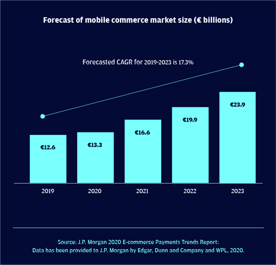 Italy m-commerce