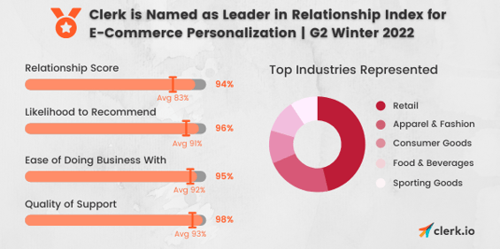 G2 winter 2022 index
