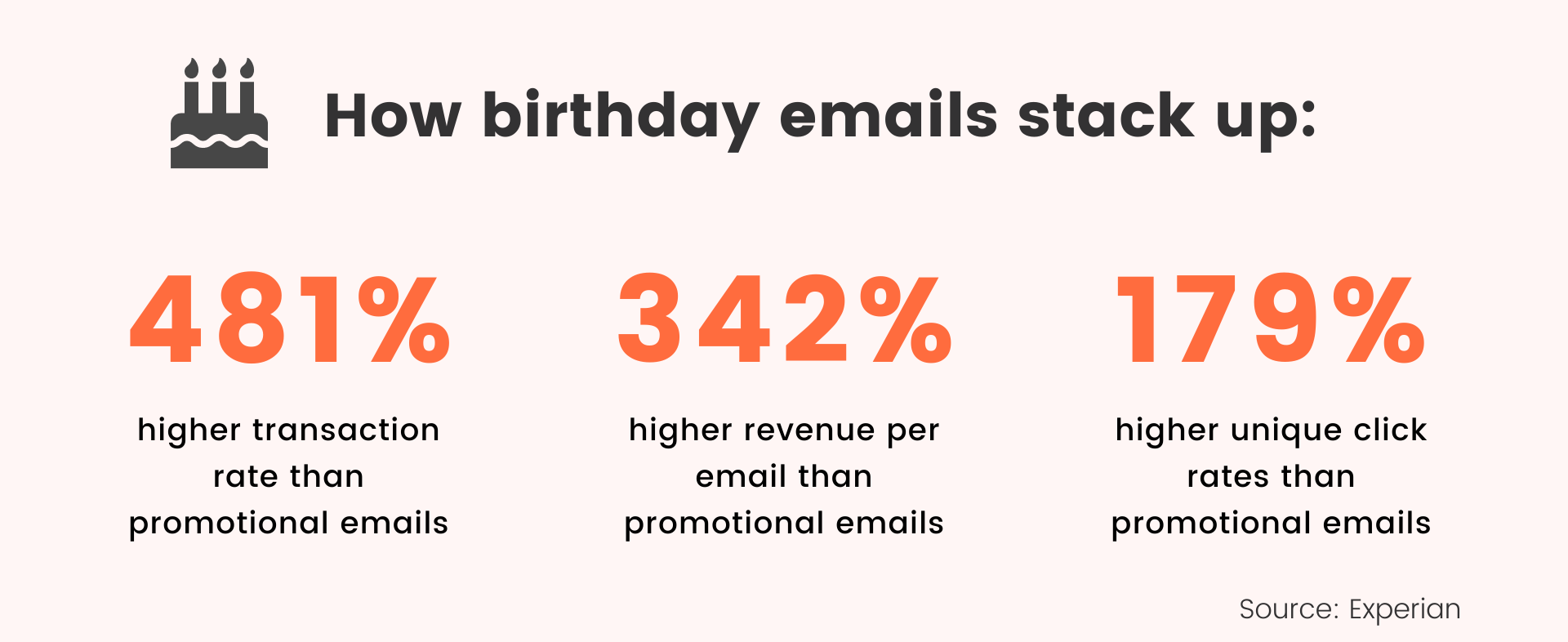 birthday campaign statistics