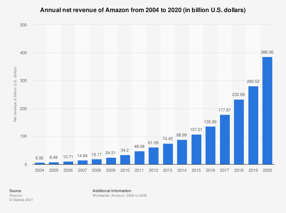 Annual net revenue of Amazon from 2004 to 2020
