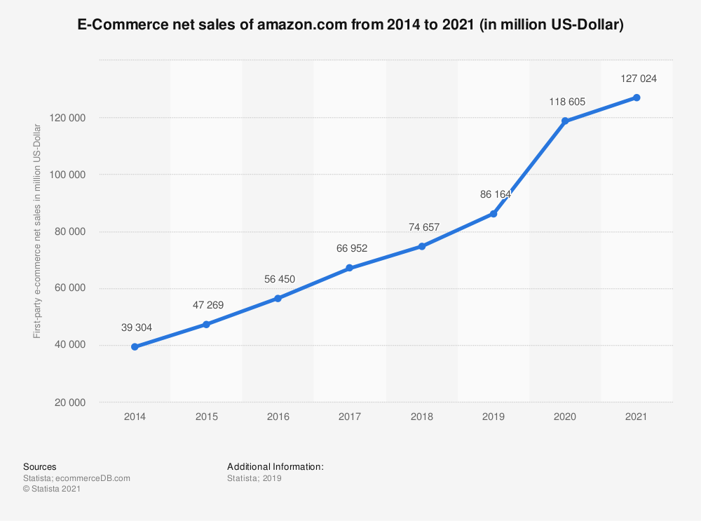 amazon sales