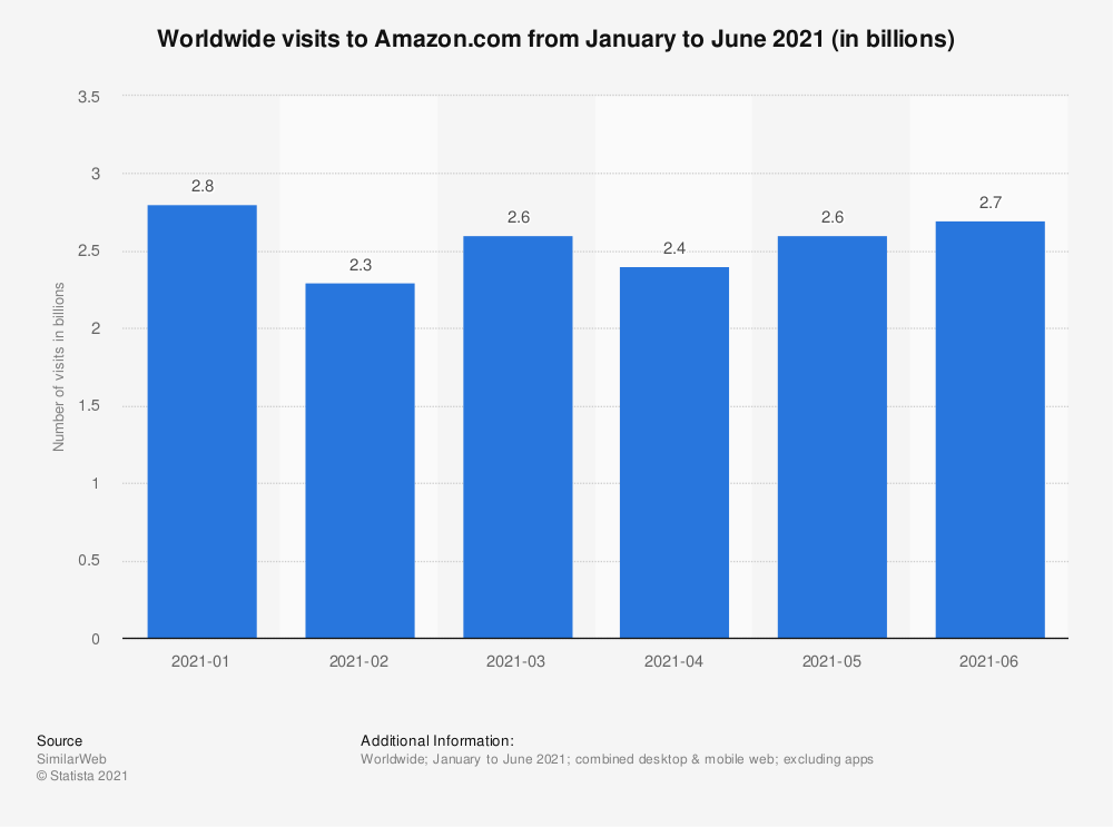 amazon traffic