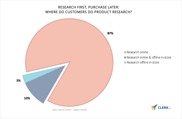 product research e-commerce shopping