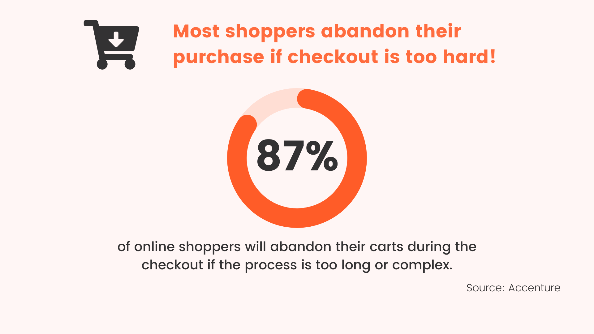 most shoppers abandon their purchase at checkout