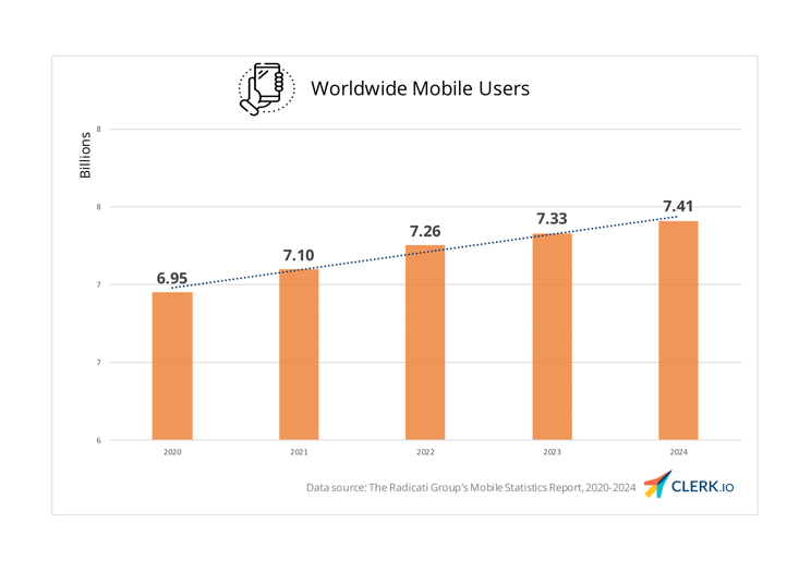 Global mobile users 2020-2024
