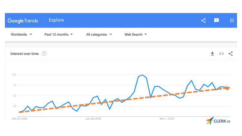 google trend m-commerce