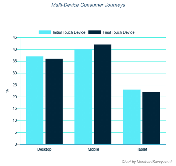 mobile phones in customer journeys