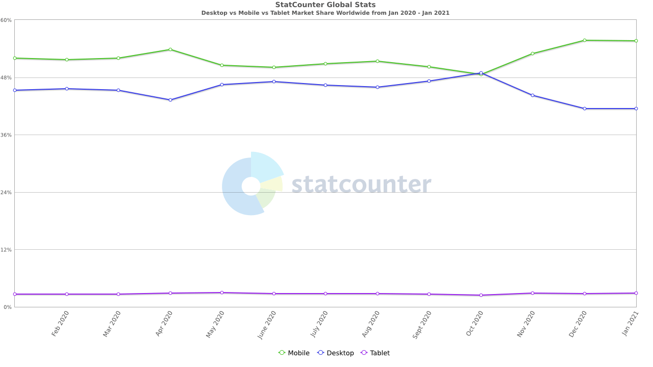 online traffic: mobile versus desktop
