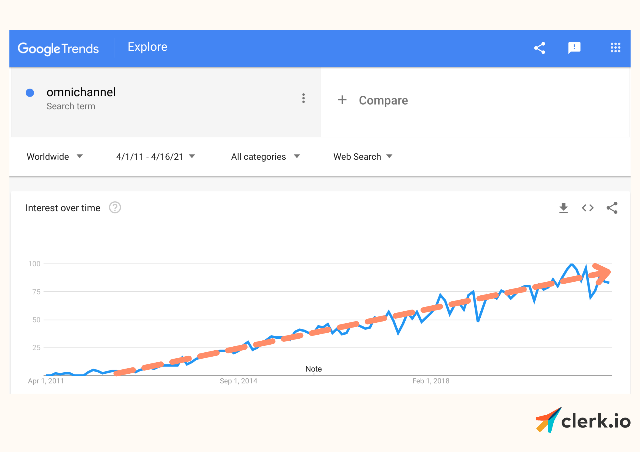 Google trends omnichannel