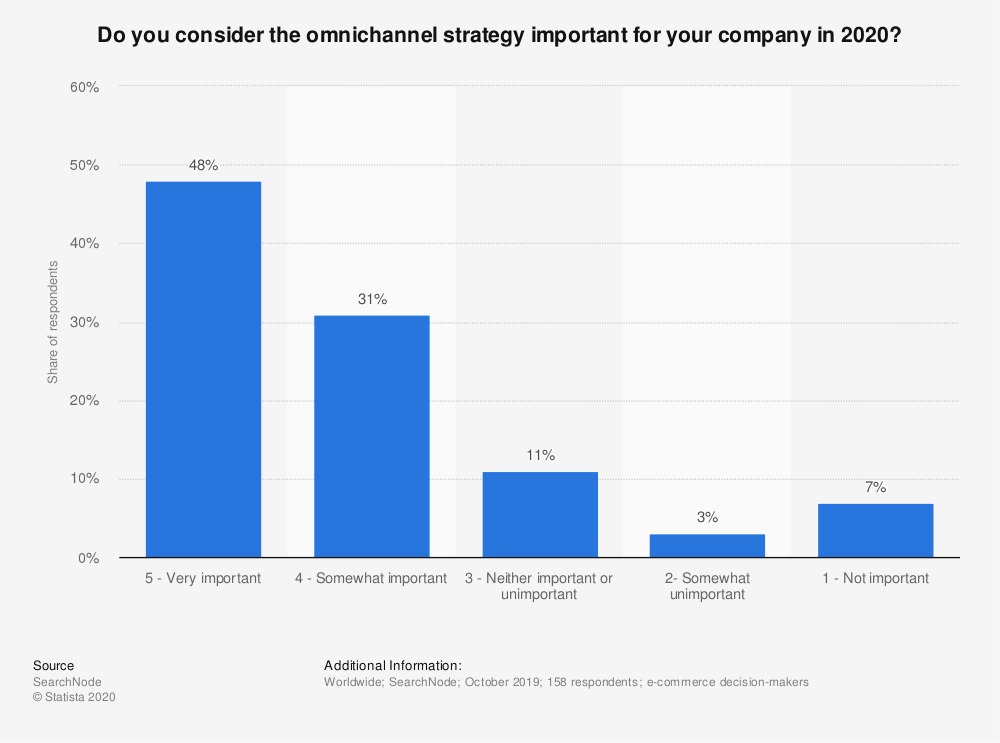 statistic_id1174137_importance-of-omnichannel-strategy-according-to-e-commerce-companies-worldwide-2019