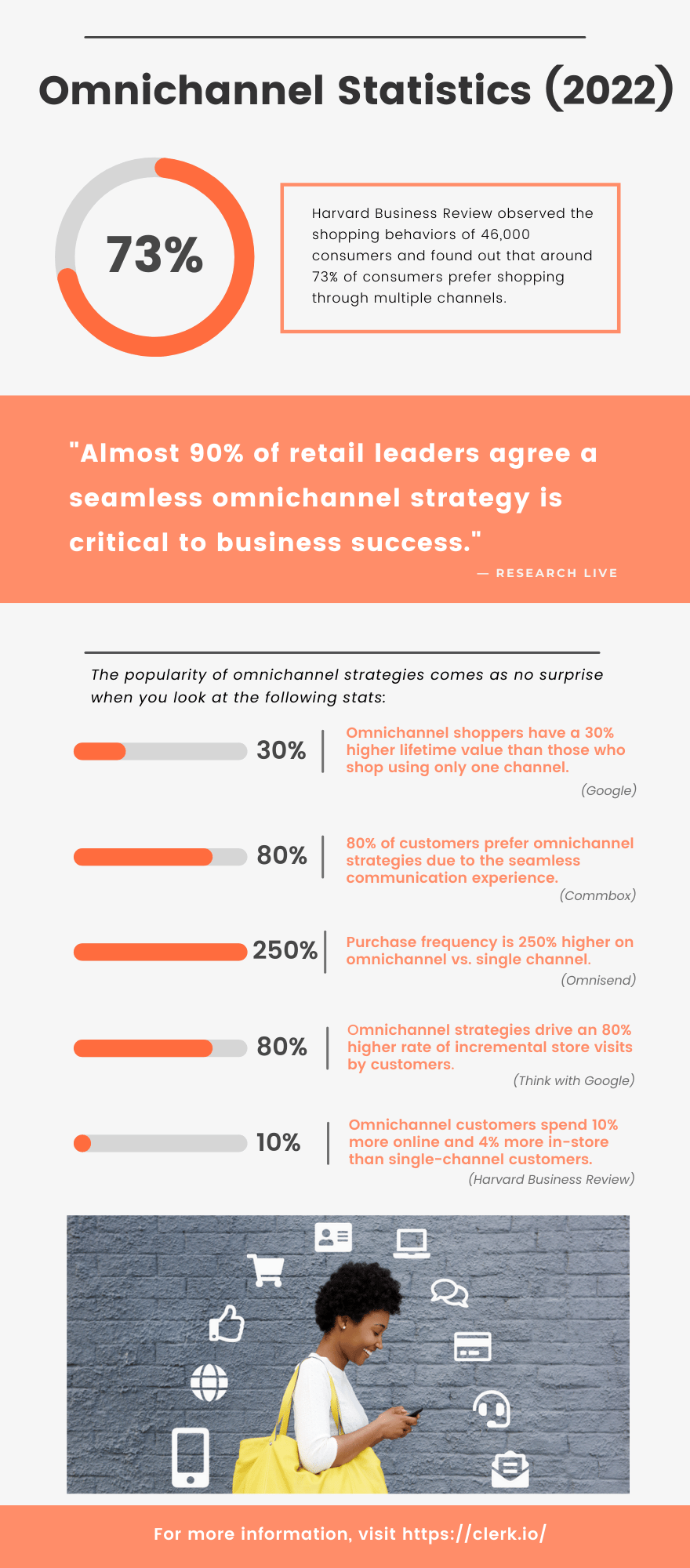 Omnichannel infographic