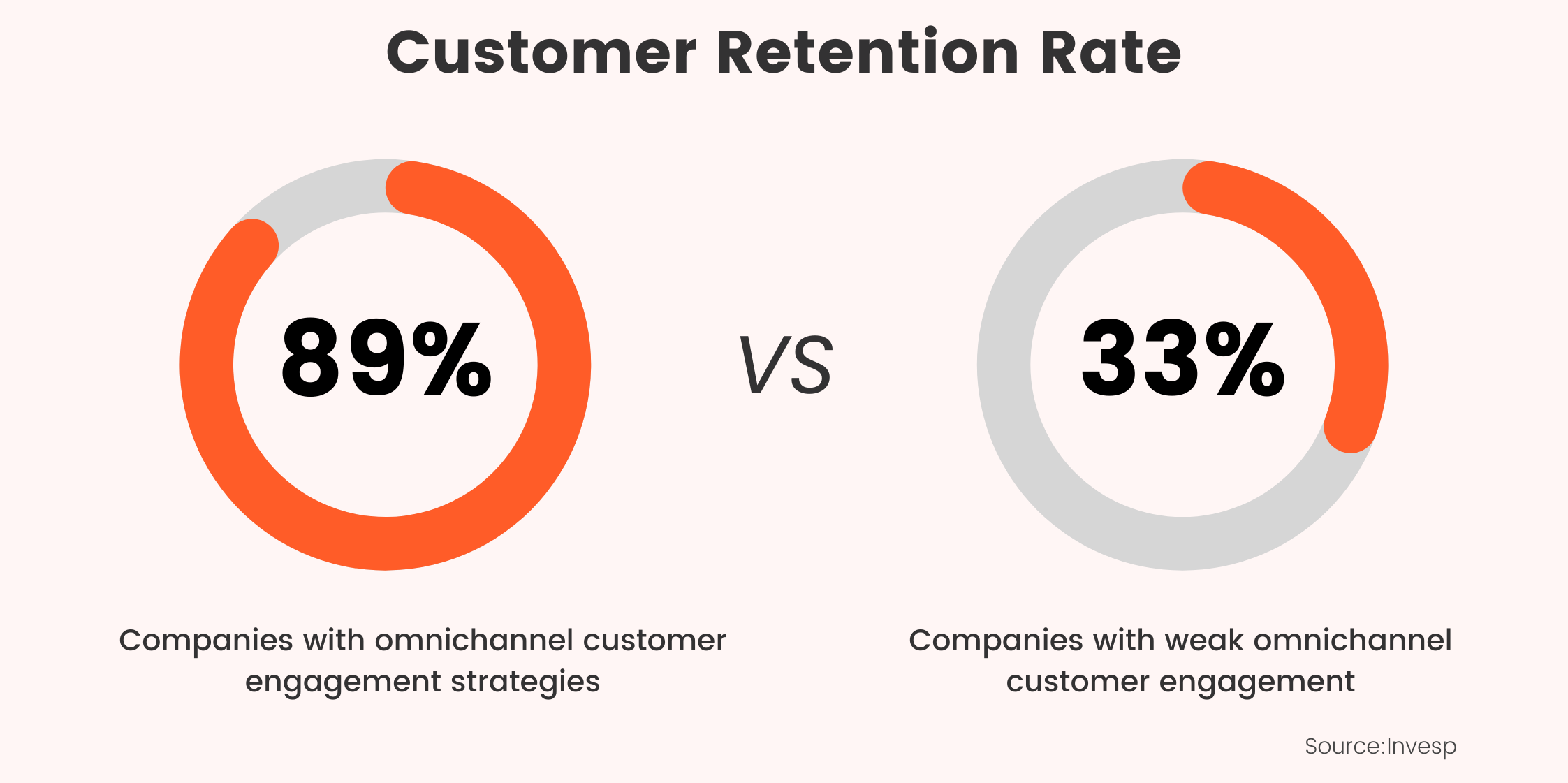 omnichannel customer retention rate