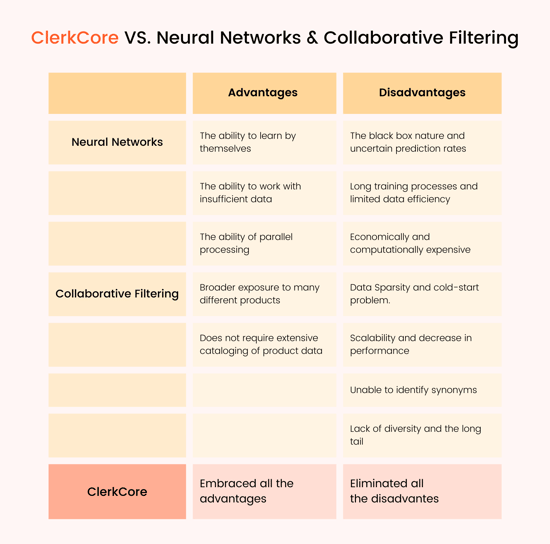 ClerkCore table