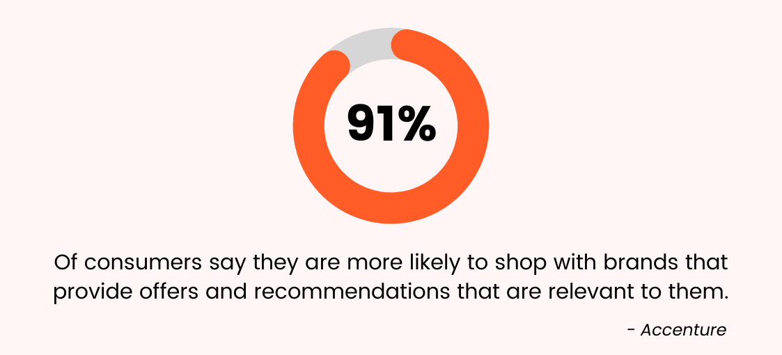 91% consumers personalization