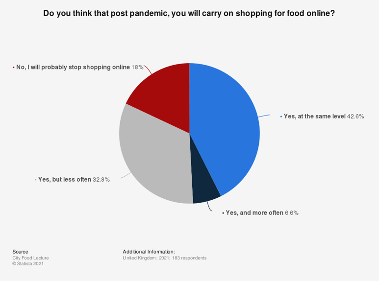 Statista-influence-of-covid-19-on-online-grocery-shopping-in-the-united-kingdom-2021