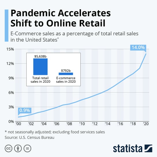 statista_onlie retail in the UK