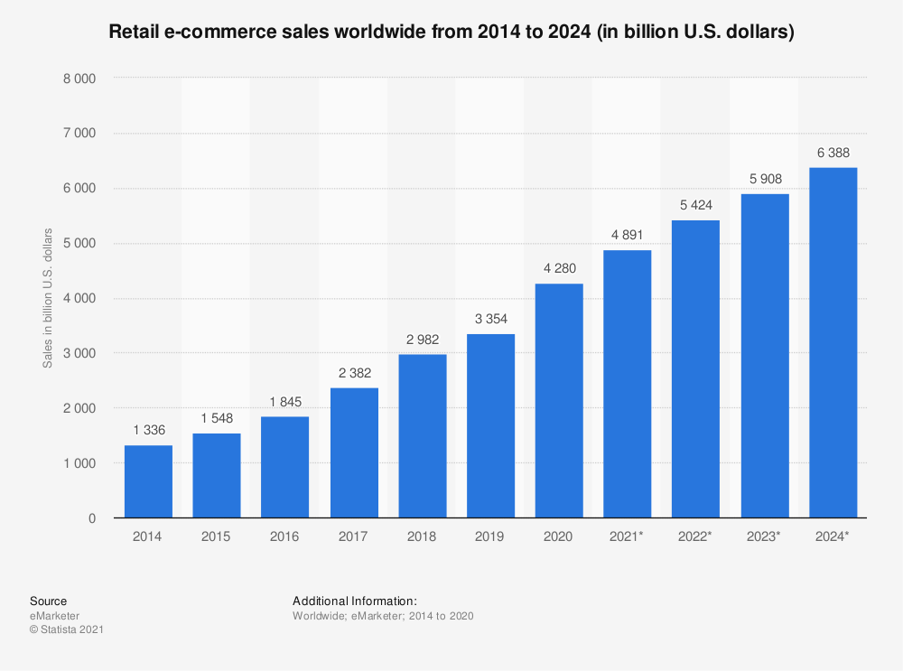 global e-commerce sales