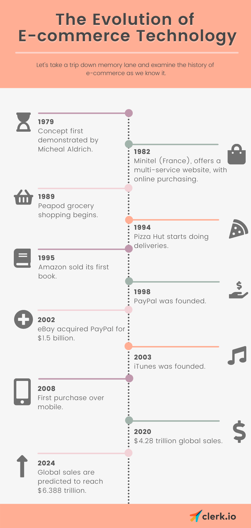 Blog post 22 timeline