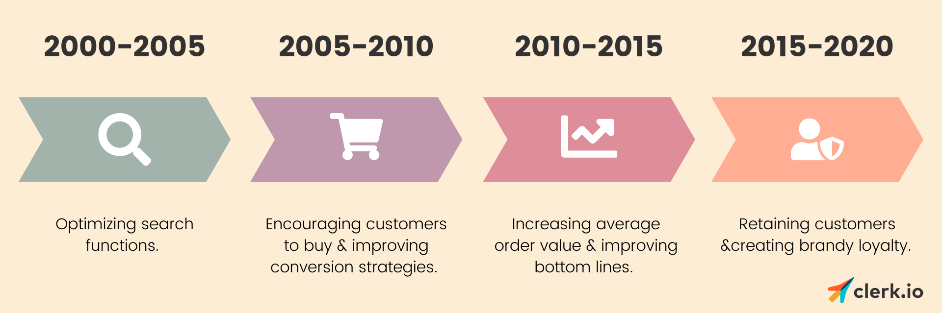 e-commerce evolution