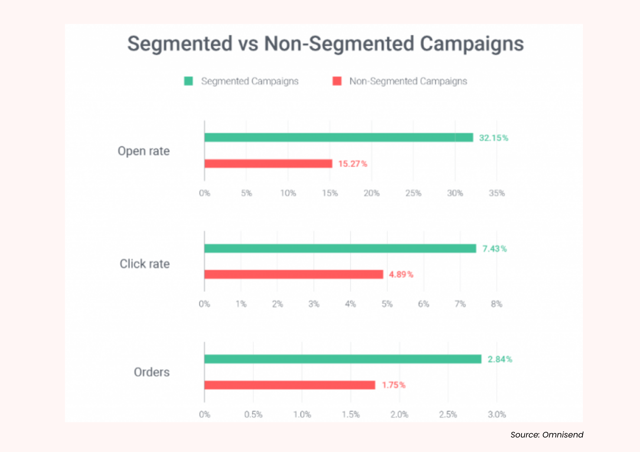 omnisend segmented campaign stats