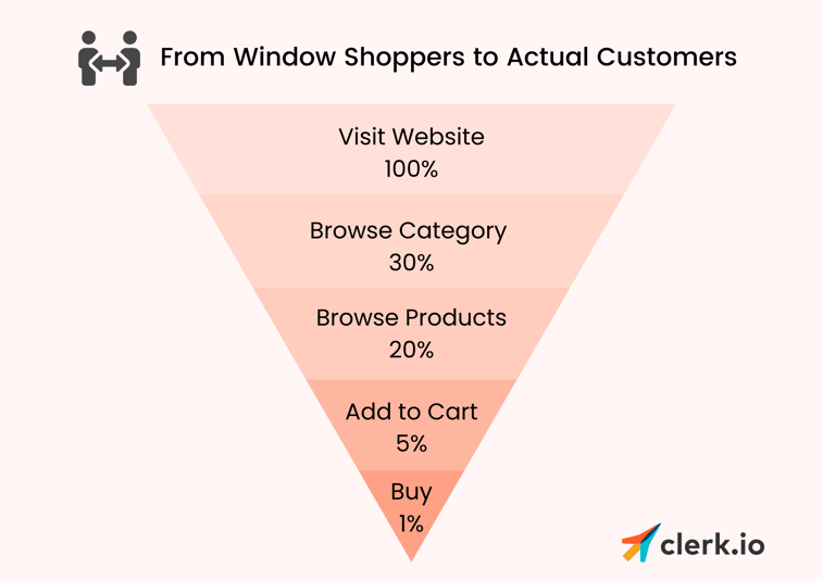 from window shoppers to customers
