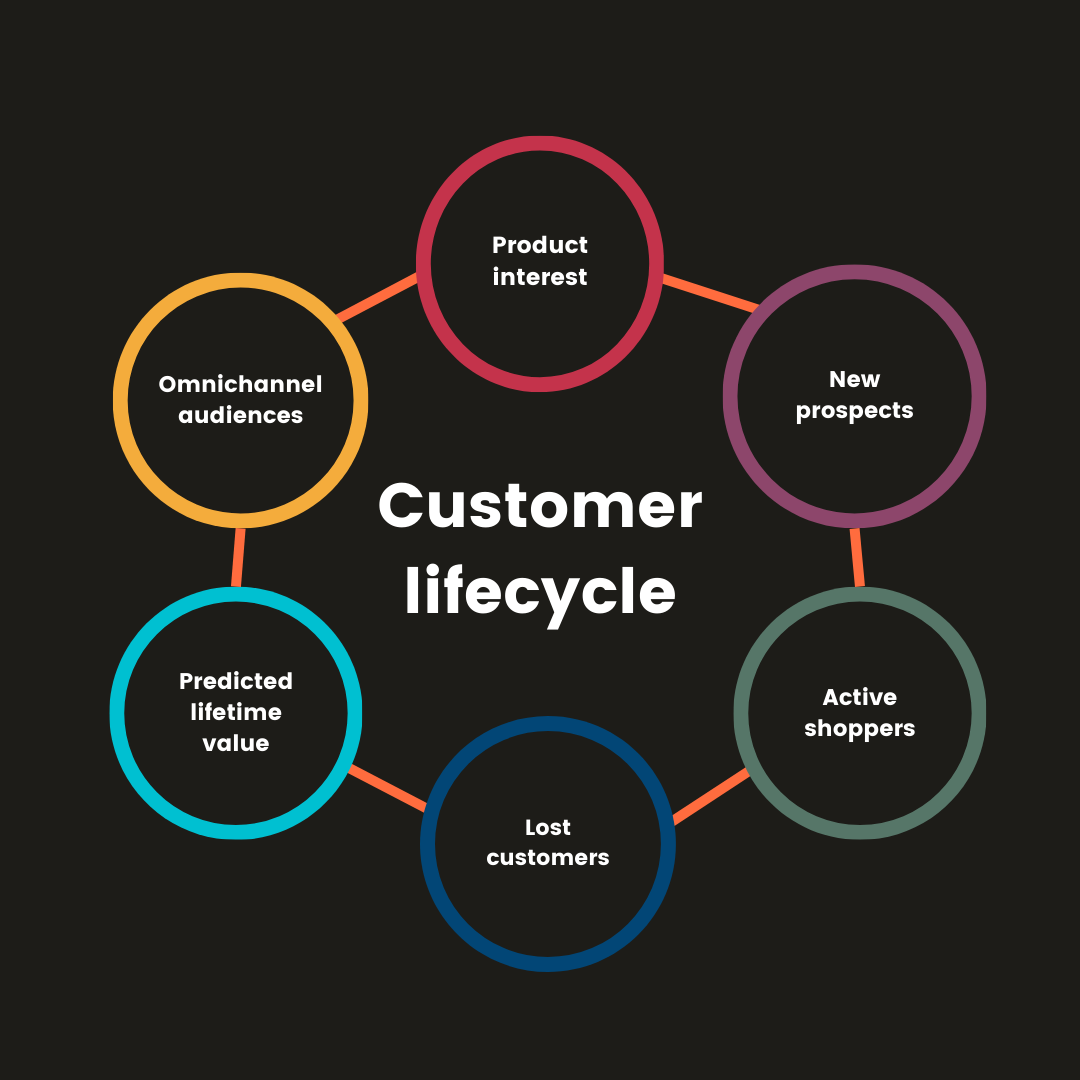 Customer lifecycle illustration
