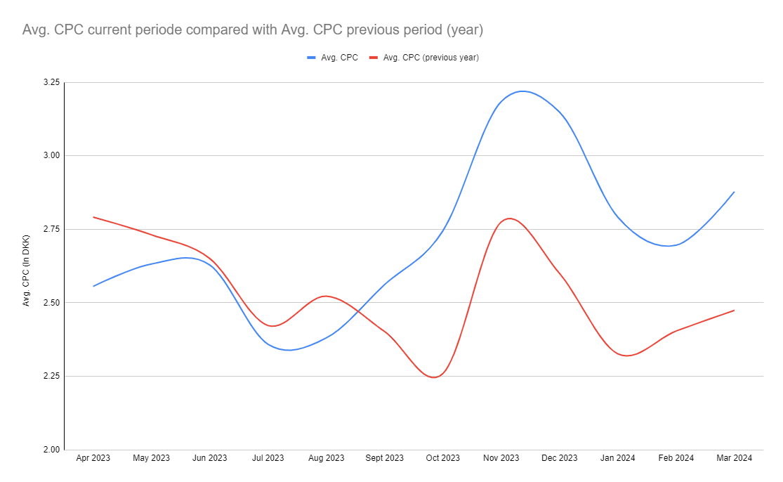 Analytics (average CPC current period compared with average CPC previous year)