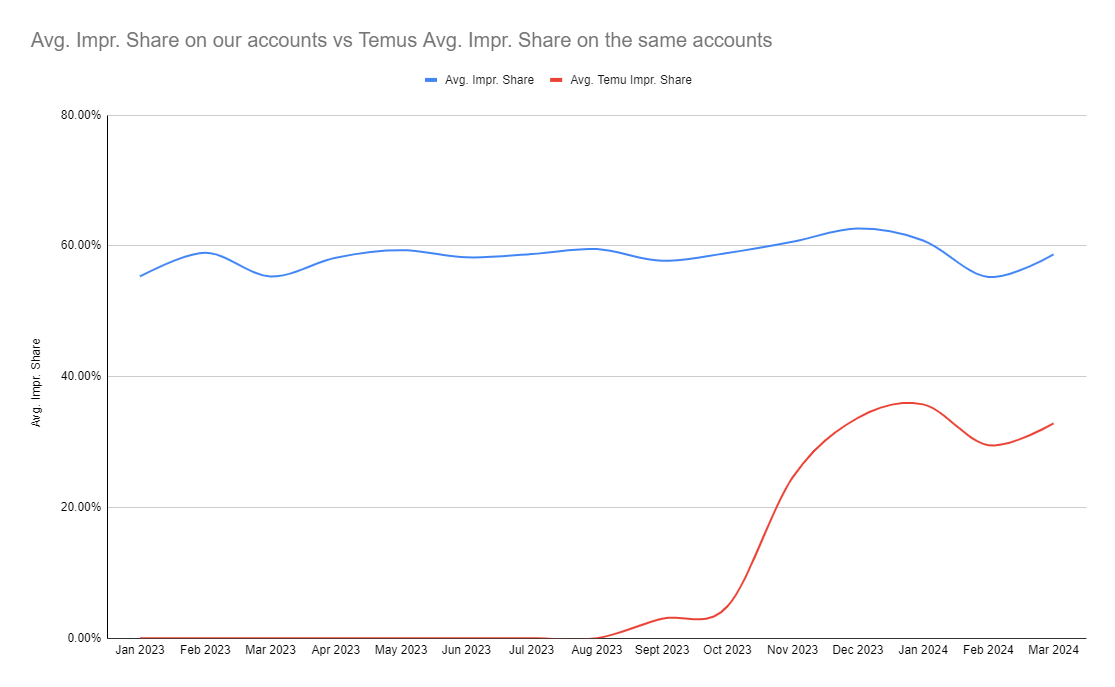 Tem analytics (average impressions share on our accounts vs Temu)