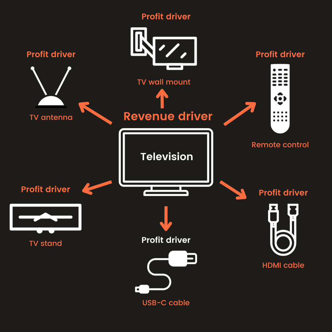 Visual representation of different television viewing devices, showcasing smart TVs, streaming gadgets, and traditional set-top boxes.