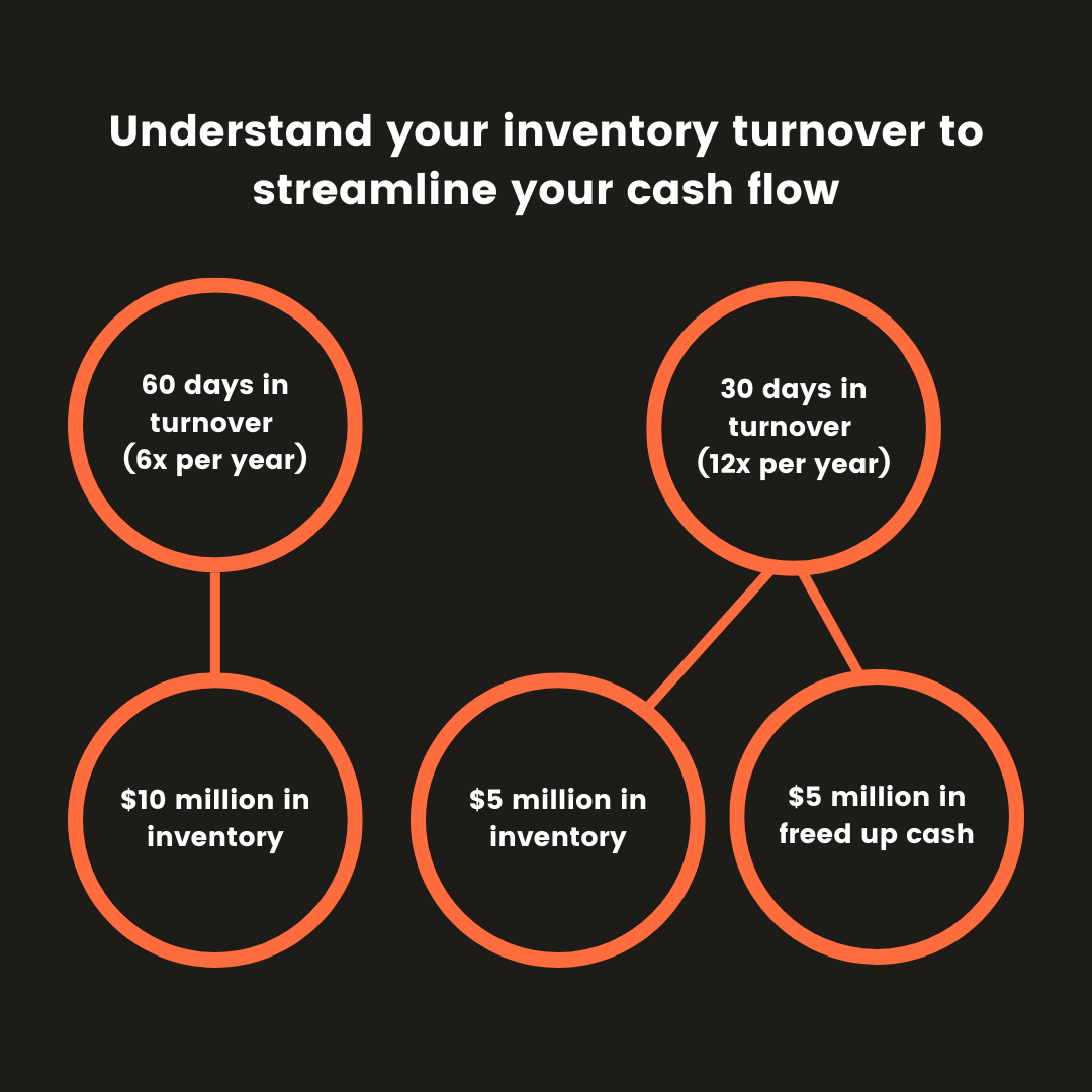 Visual representation of inventory turnover analysis to enhance cash flow management and efficiency.